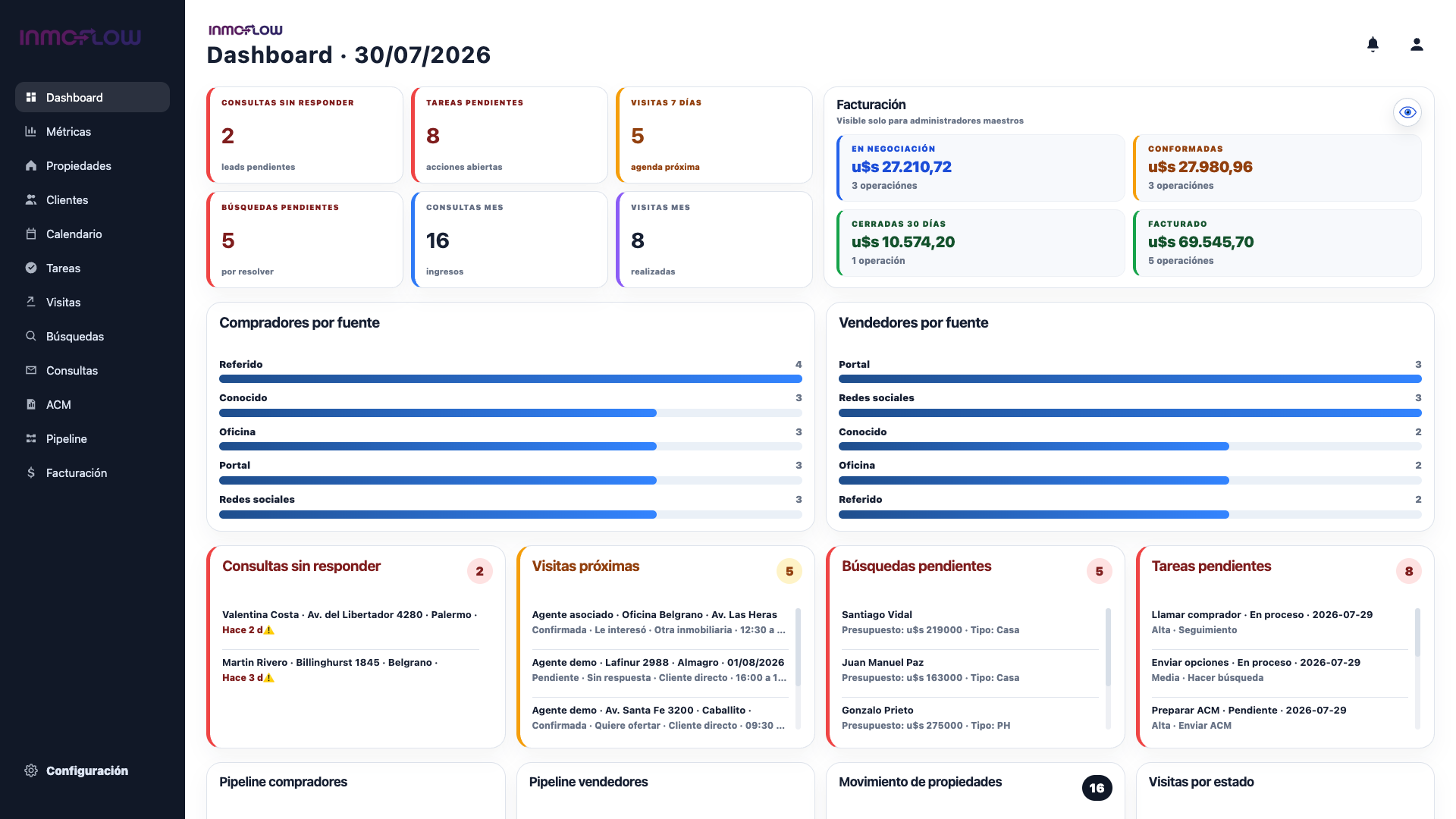 Dashboard de Inmoflow con datos ficticios