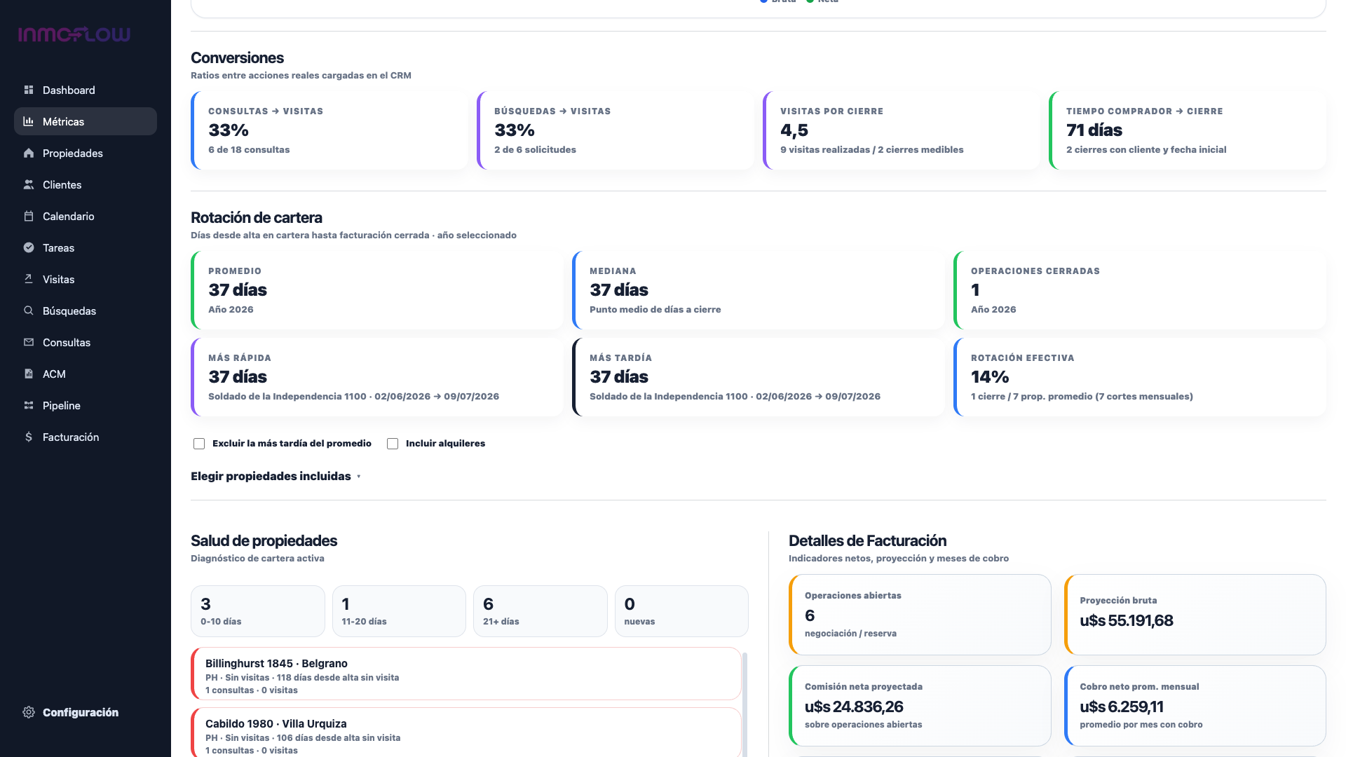 Conversiones y rotación de cartera en las métricas de Inmoflow, con datos ficticios