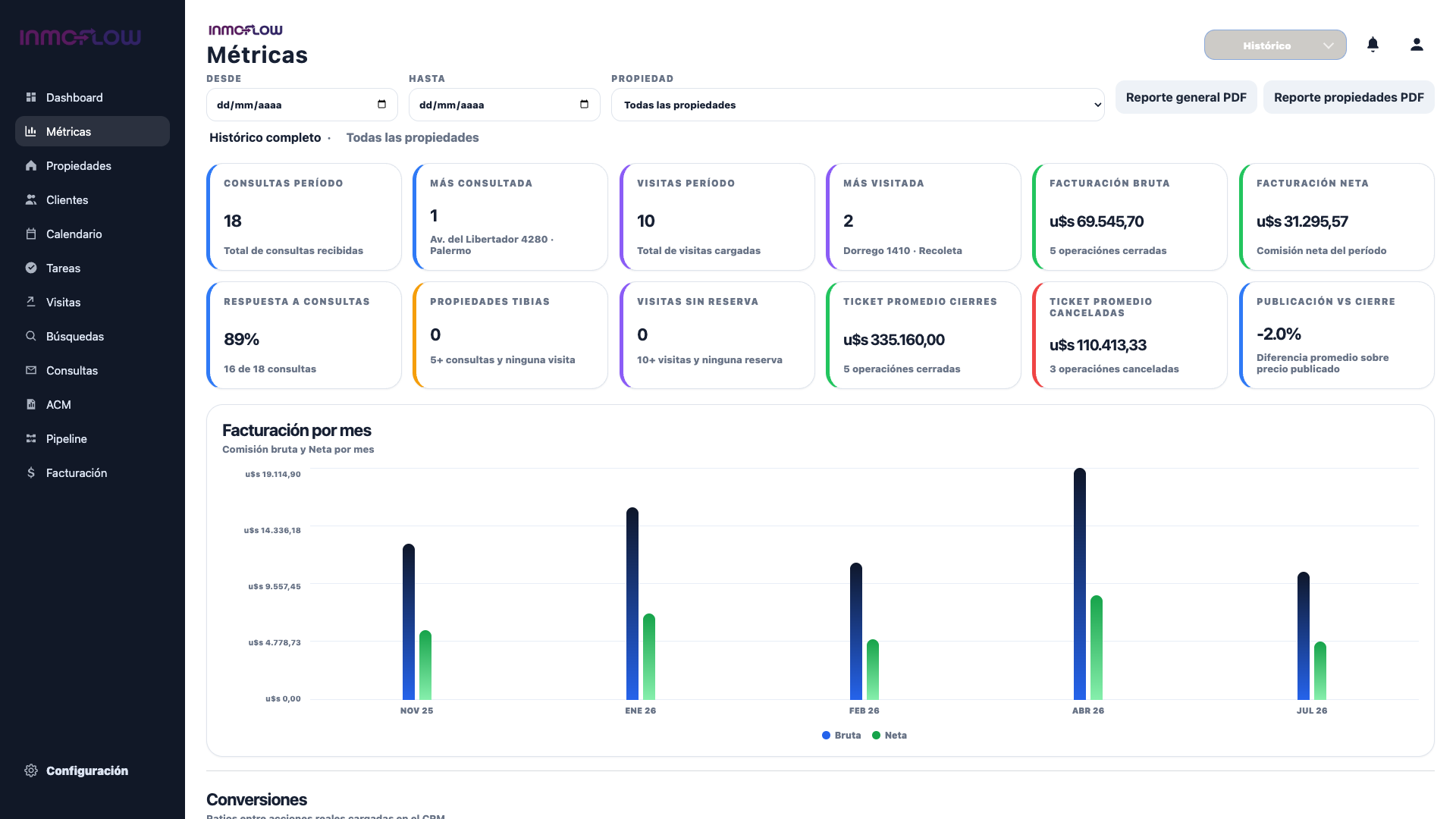 Métricas comerciales de Inmoflow con datos ficticios